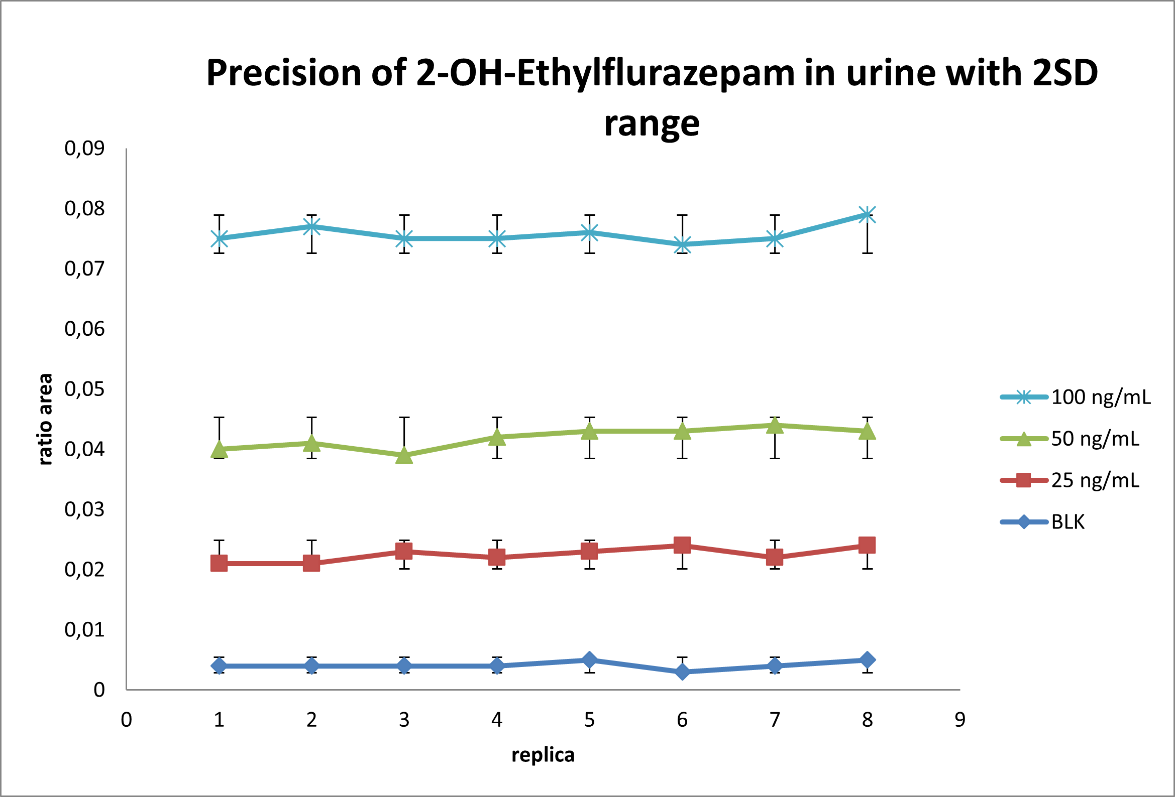 Precission of Intra-Run Assay of 2-Hydroxyethulflurazepam