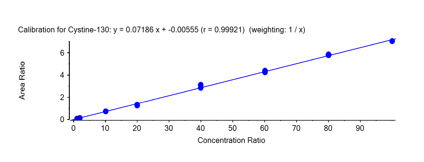 Cystine calibration curve graph