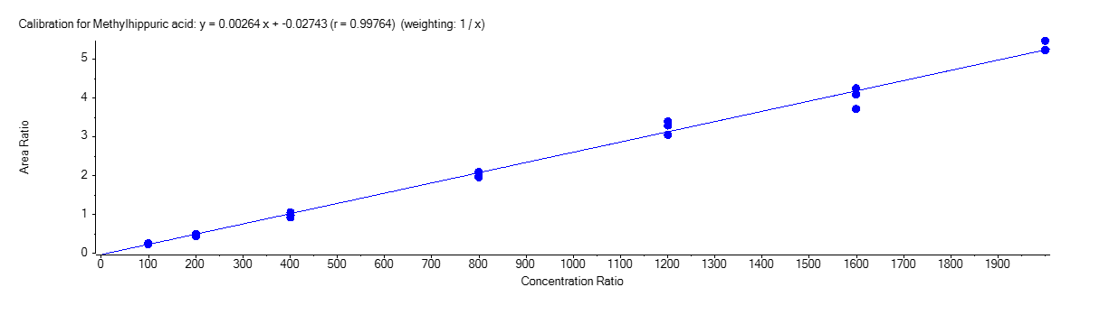 methyl-acid-curve