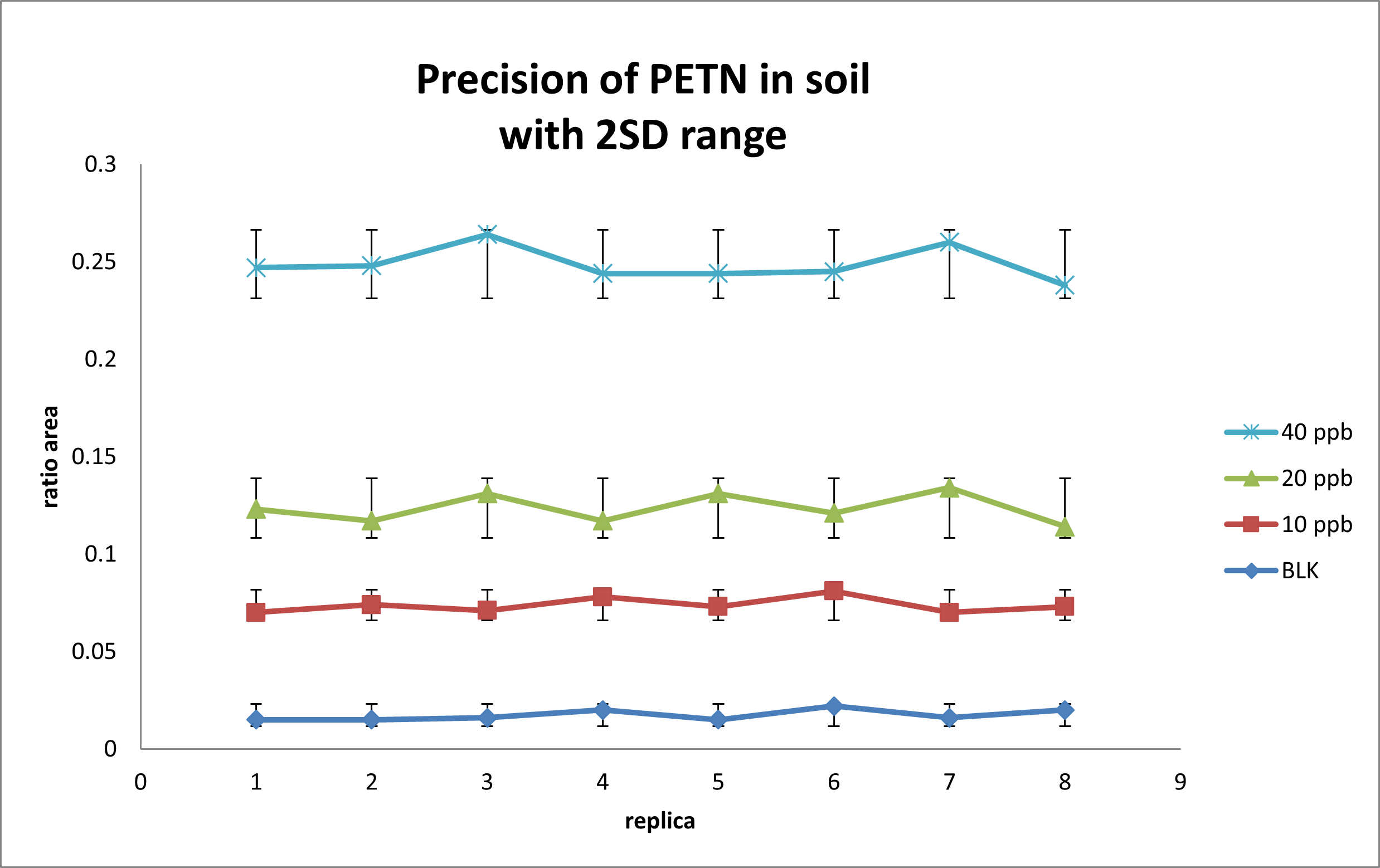 Intra-Run Precision curves for PETN