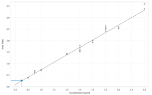 Figure 3 – Vitamin K1 calibration curve