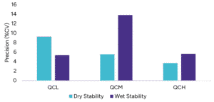 Figure 4A - Wet and Dry Stability of Vitamin K1