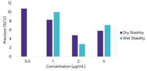 Figure 4 – Wet and Dry stability evaluation: A) Precision results B) Accuracy results