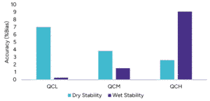 Figure 4B - Wet and Dry Stability of Vitamin K1