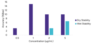Figure 4 – Wet and Dry stability evaluation: A) Precision results B) Accuracy results