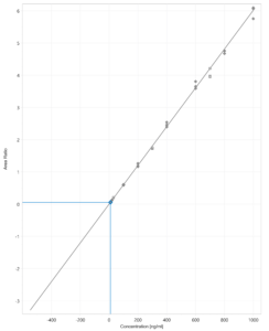 Figure 5 – Glipizide calibration curve.