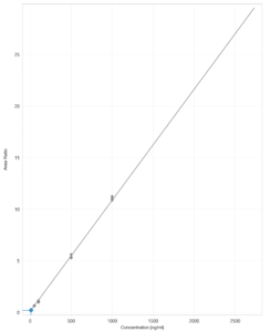 Figure 5A – Vitamin B3 (A) and Vitamin B5 (B) calibration curve.