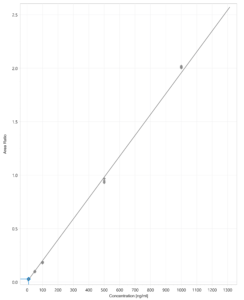 Figure 5B – Vitamin B3 (A) and Vitamin B5 (B) calibration curve.