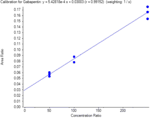 Shows the linearity curve of Gabapentin