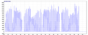 Figure 4 – Single file mass spectrometer data for 96 samples. Glipizide-d11 transition.