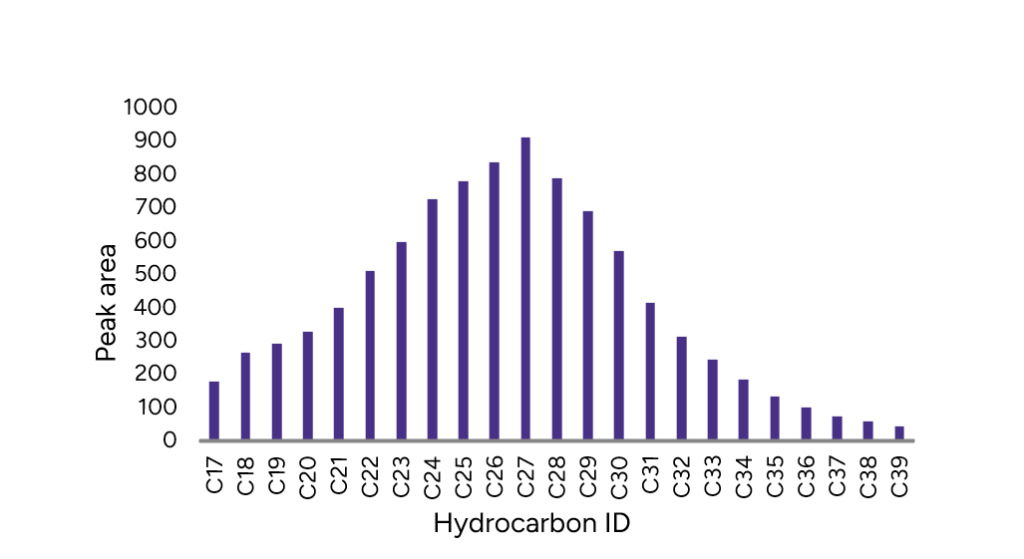 Figure 6 – Peak distribution of Profile 1