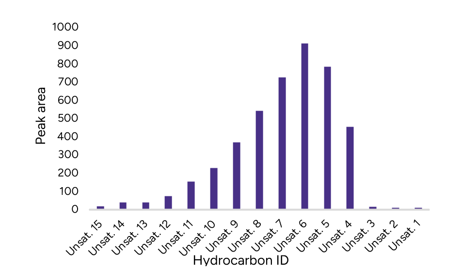 Figure 7 – Peak distribution of Profile 2
