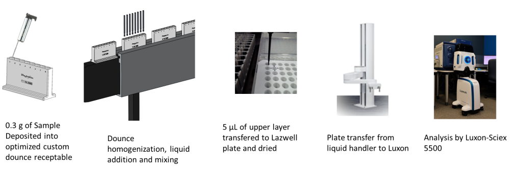 Figure 3 – Automated sample preparation and analysis of Indole, Skatole and Androstenone