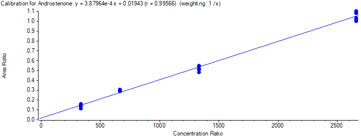 figure 4 - Androstenone 