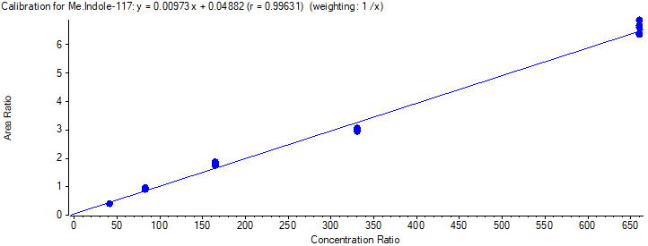 Figure 4 - Skatole 