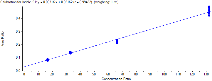 Figure 4 - Indole 
