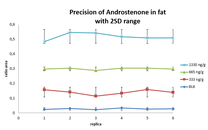 Figure 5 - Androstenone 