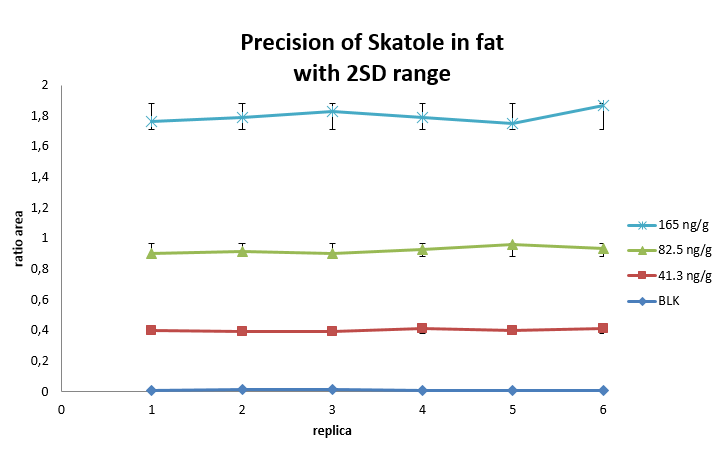 Figure 5 - Skatole 