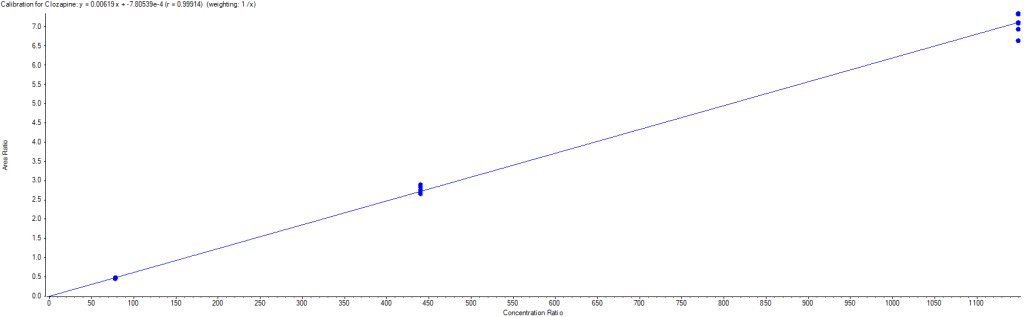 Figure 3 – Clozapine calibration curve