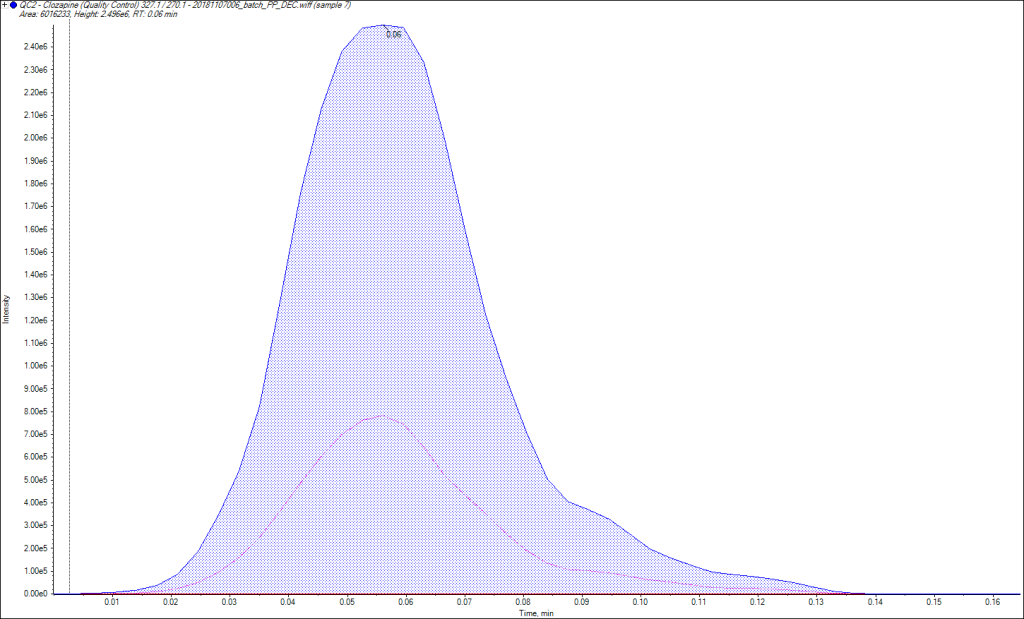 Figure 4 – Clozapine desorption peak