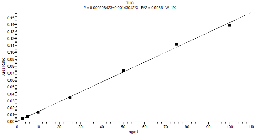 Figure 5 – THC calibration curve