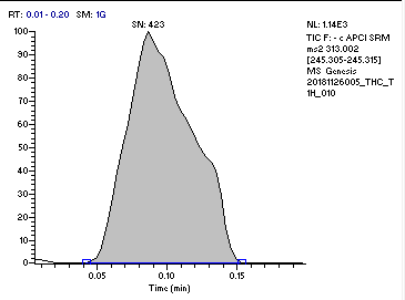 Figure 6 – THC desorption peak