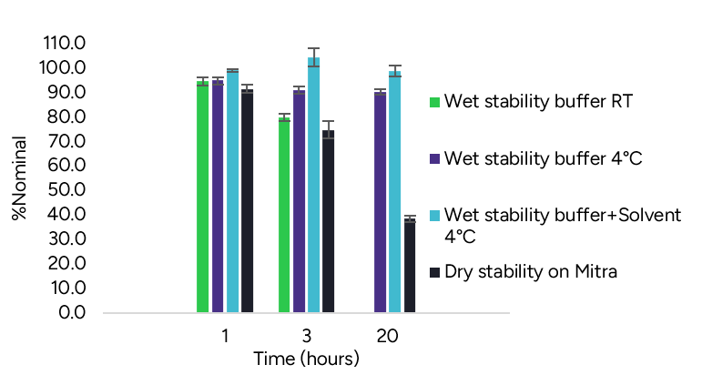 Figure 7 – THC stability results