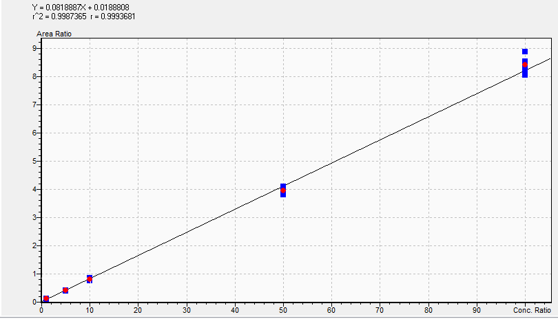 Figure 3 – PB-22 calibration curve