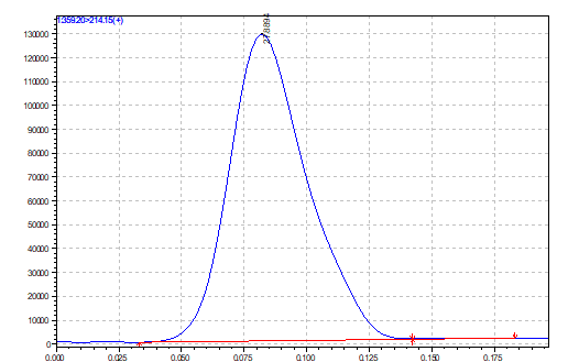 Figure 4 - Standard: 1µg/g