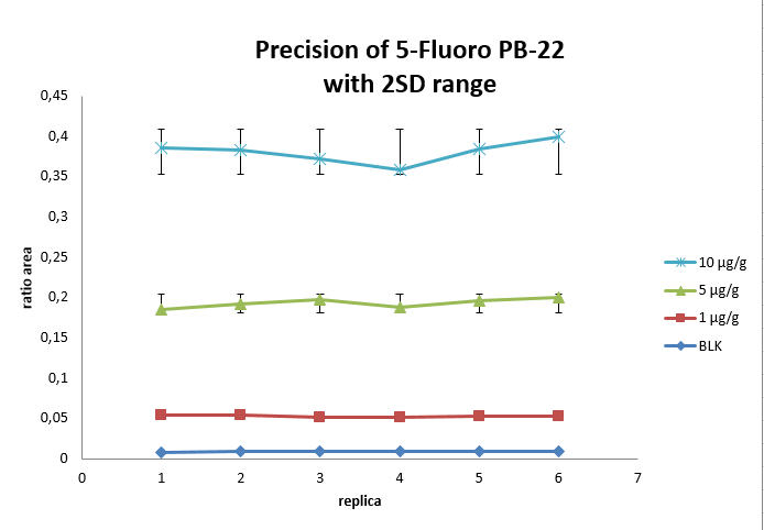Figure 5 - B