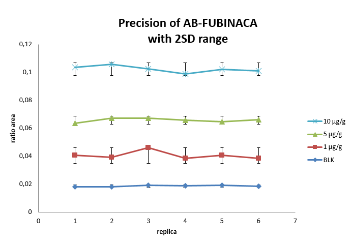 Figure 5 - C