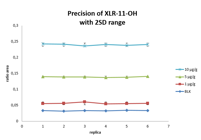 Figure 5 - D