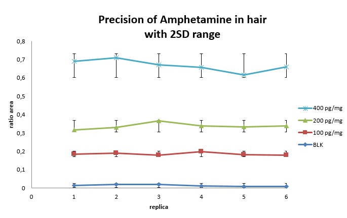 Figure 3 - Within run Precision curves for Amphetamine