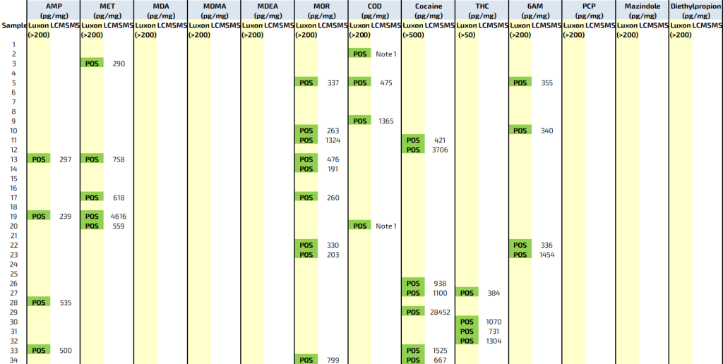 Table 5 – Sample screen and confirmation results