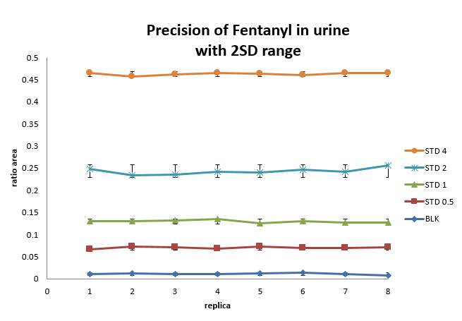 Figure 3 – Intra-Run Precision Curves for Fentanyl