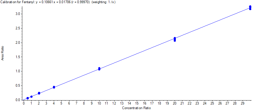 Figure 4 - Standard Curve for Fentanyl