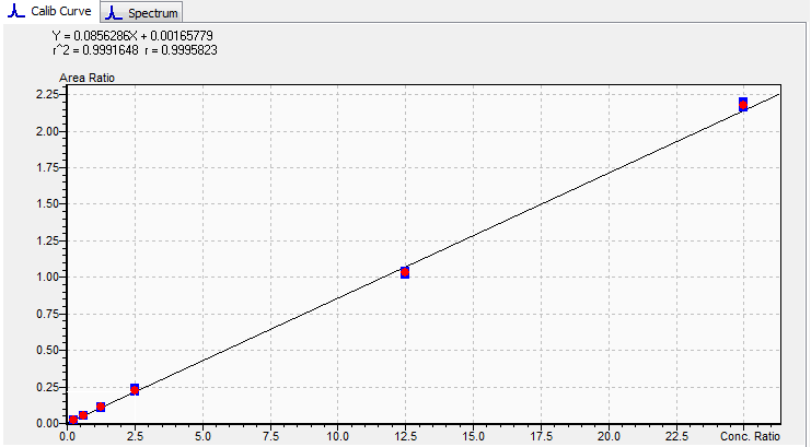 Figure 3 - Standard Curve for Gabapentin