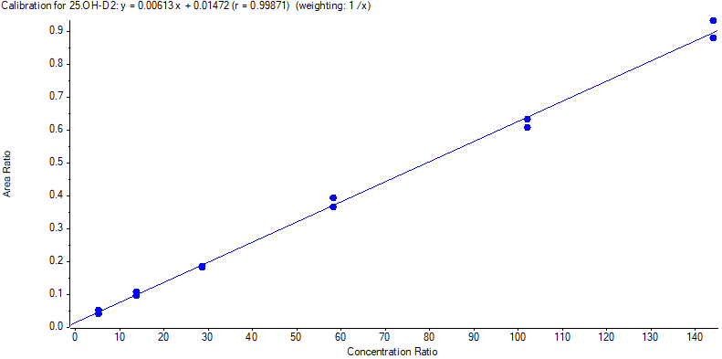 Figure 4 - Standard Curve for 25(OH)D2