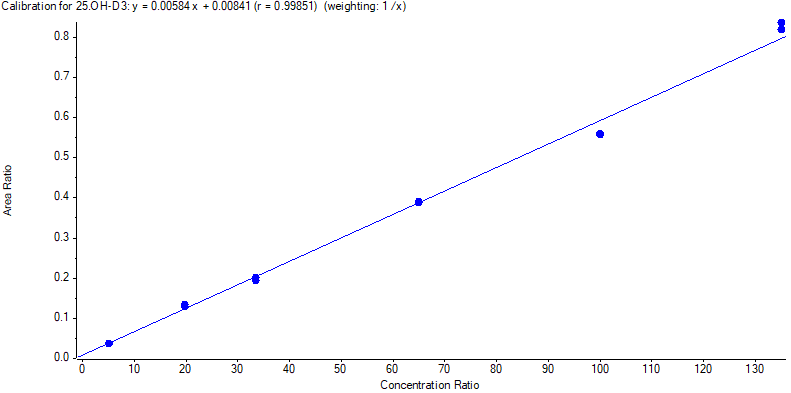 Figure 5 - Standard Curve for 25(OH)D3