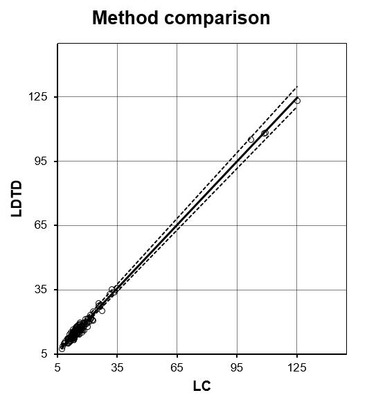 Figure 6 – Passing-Bablok regression curve