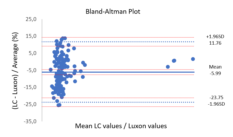 Figure 7 – Bland and Altman plot