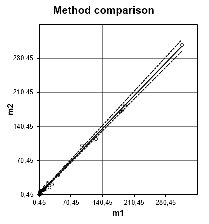 Figure 4 - Passing-Bablok regression curve 