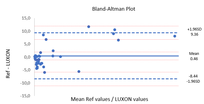 Figure 5 - Bland and Altman plot 