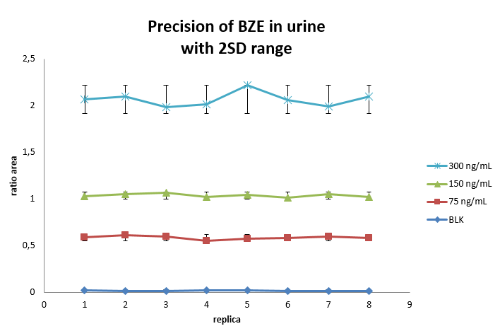 Figure 4 - Intra-Run Precision Curves for BZE