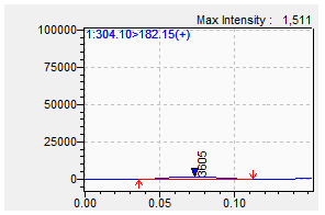 Figure 4 – Desorption peak of blank sample for Cocaine